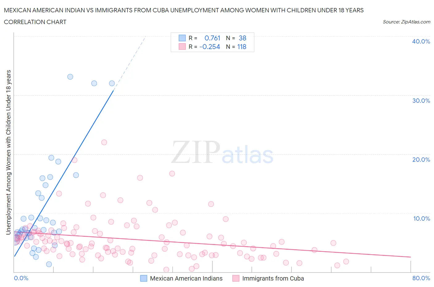 Mexican American Indian vs Immigrants from Cuba Unemployment Among Women with Children Under 18 years