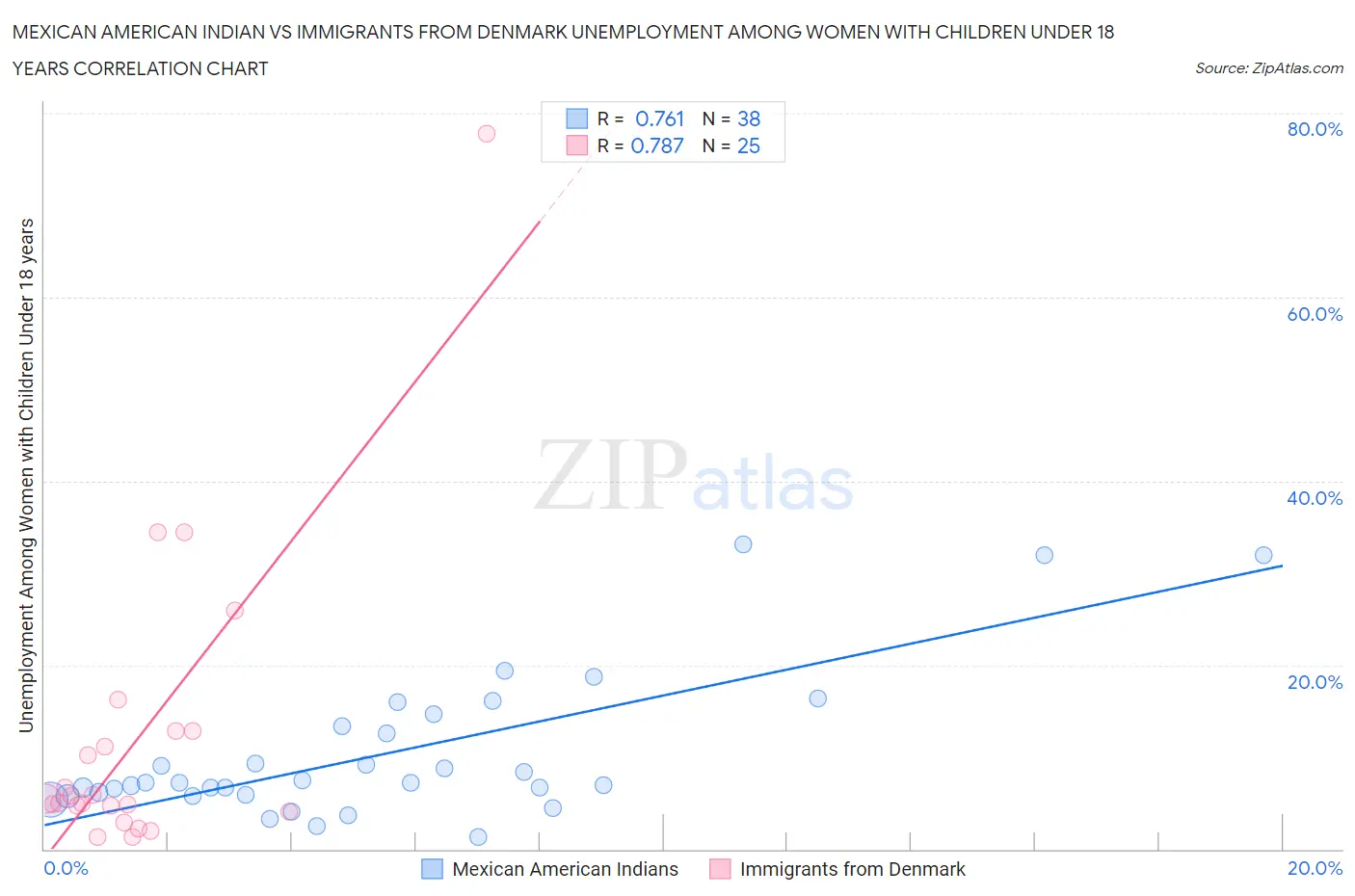 Mexican American Indian vs Immigrants from Denmark Unemployment Among Women with Children Under 18 years