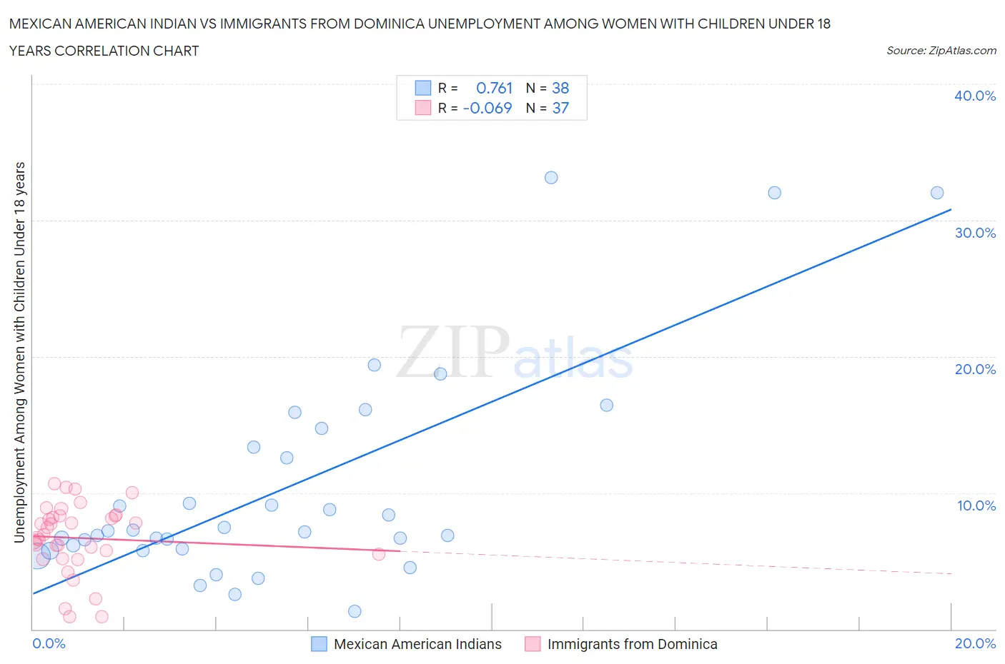 Mexican American Indian vs Immigrants from Dominica Unemployment Among Women with Children Under 18 years