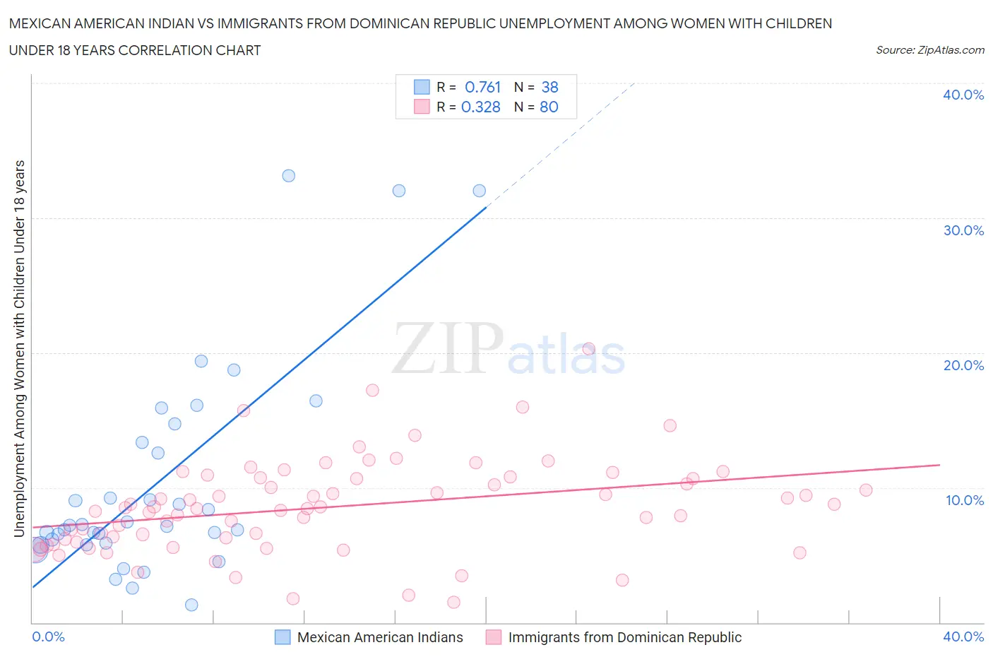 Mexican American Indian vs Immigrants from Dominican Republic Unemployment Among Women with Children Under 18 years