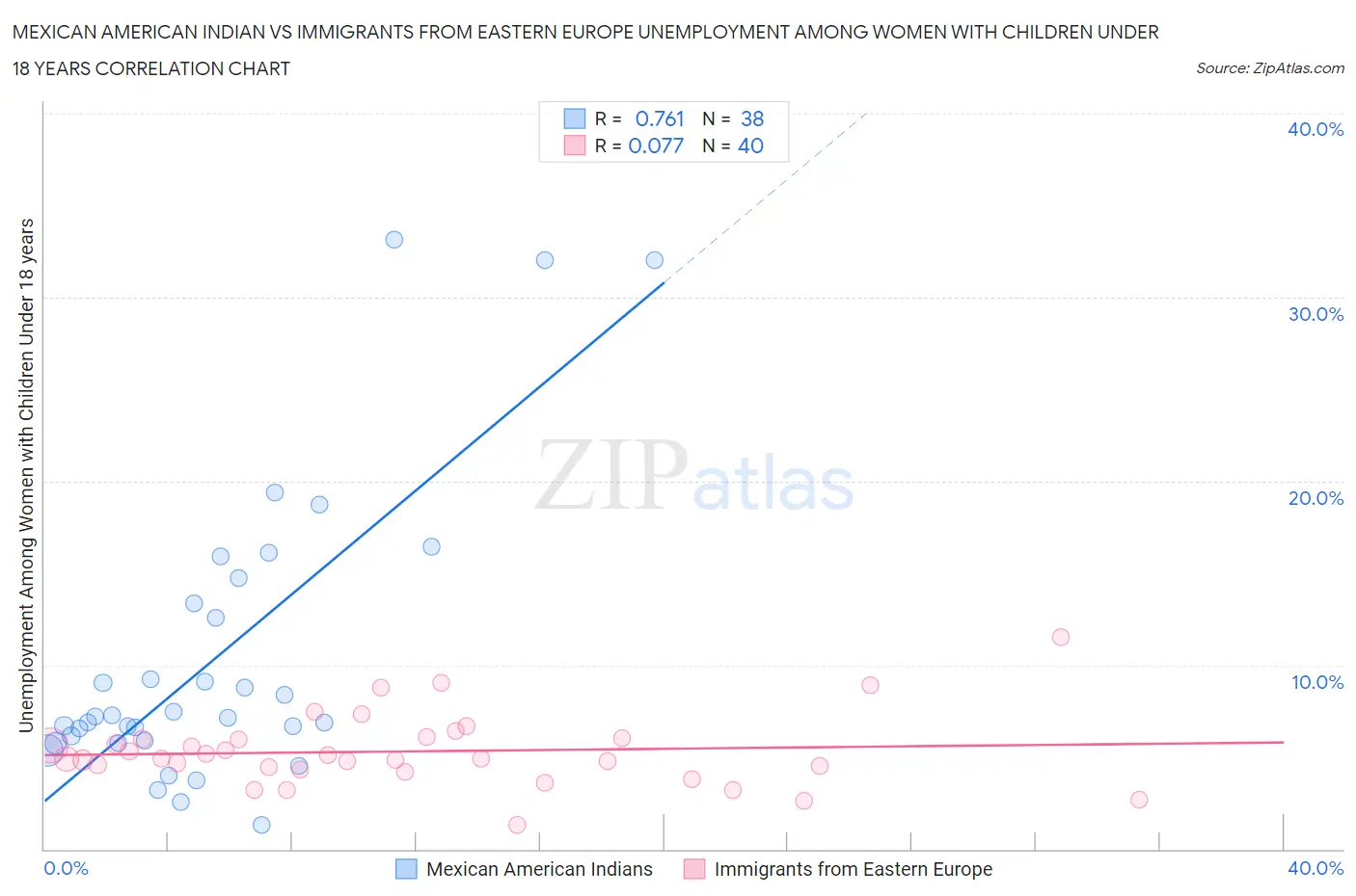 Mexican American Indian vs Immigrants from Eastern Europe Unemployment Among Women with Children Under 18 years