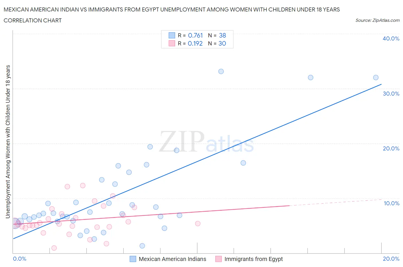 Mexican American Indian vs Immigrants from Egypt Unemployment Among Women with Children Under 18 years