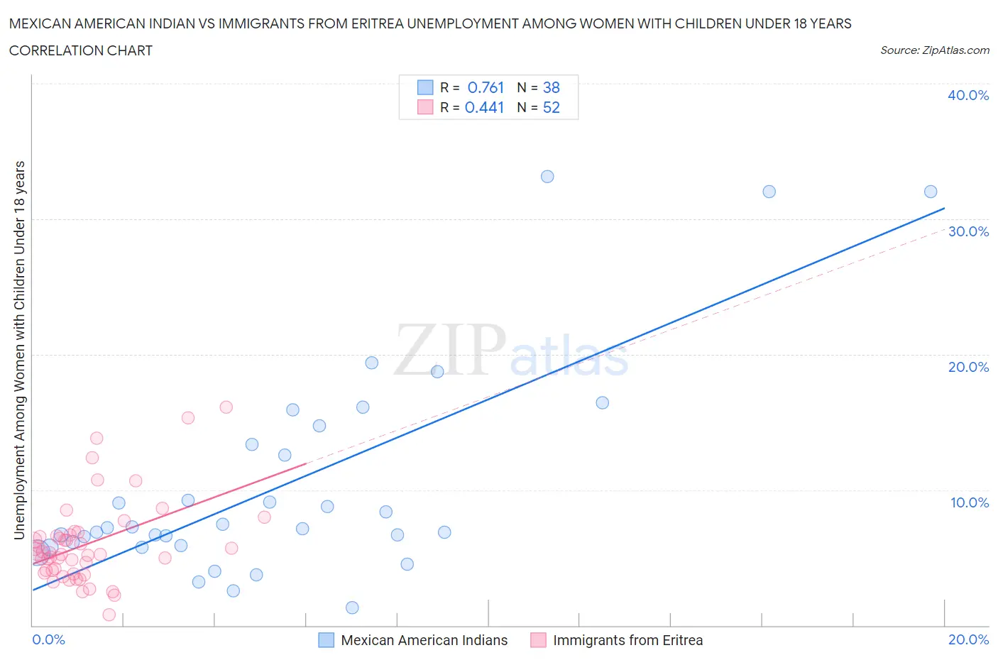 Mexican American Indian vs Immigrants from Eritrea Unemployment Among Women with Children Under 18 years