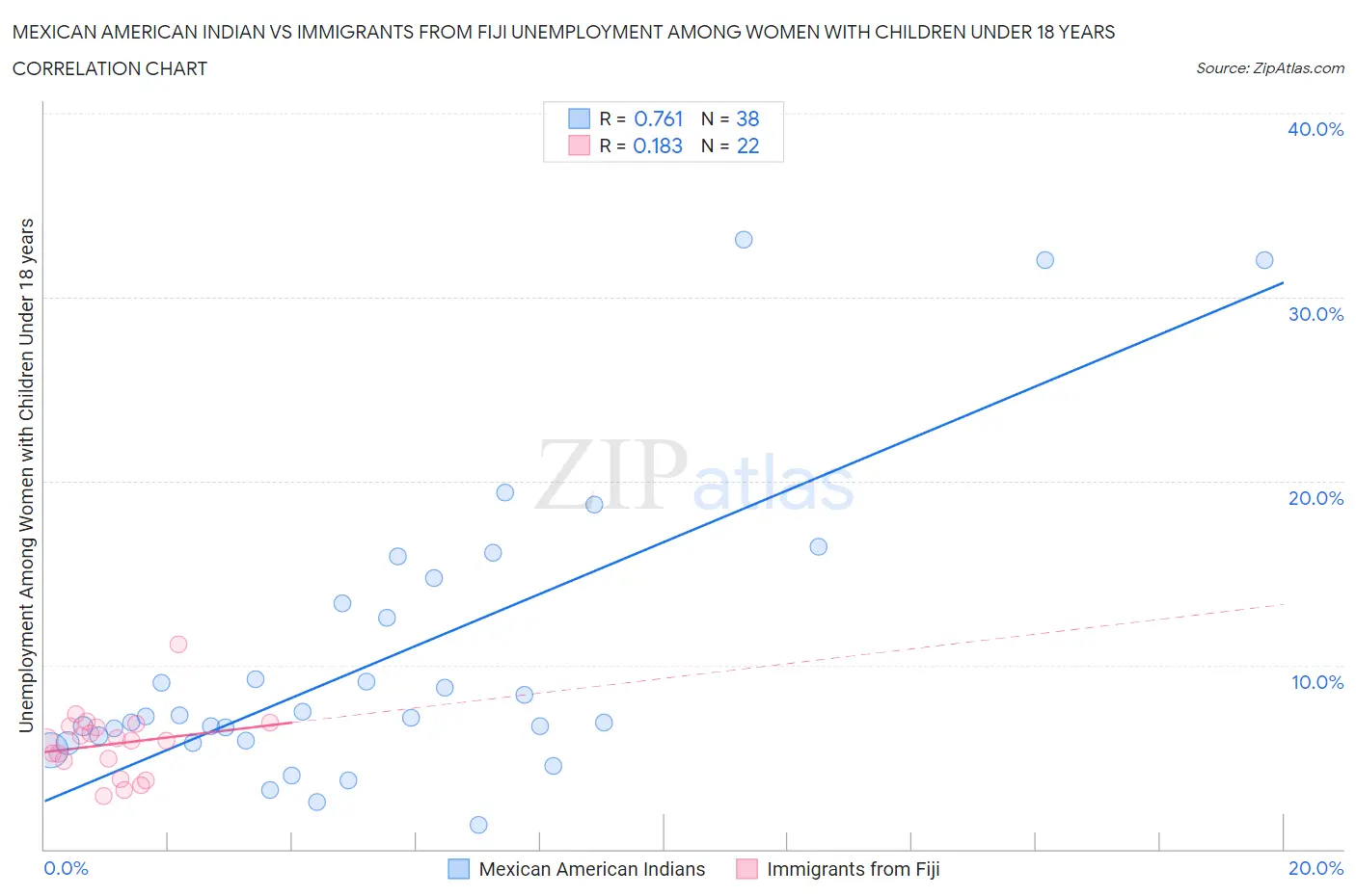 Mexican American Indian vs Immigrants from Fiji Unemployment Among Women with Children Under 18 years