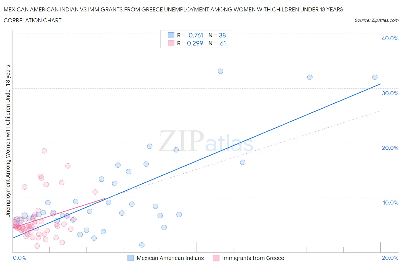 Mexican American Indian vs Immigrants from Greece Unemployment Among Women with Children Under 18 years