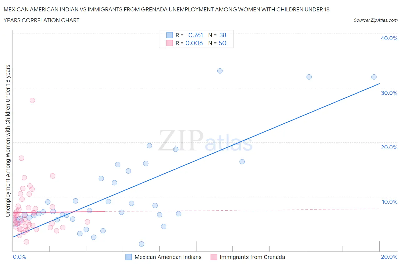 Mexican American Indian vs Immigrants from Grenada Unemployment Among Women with Children Under 18 years