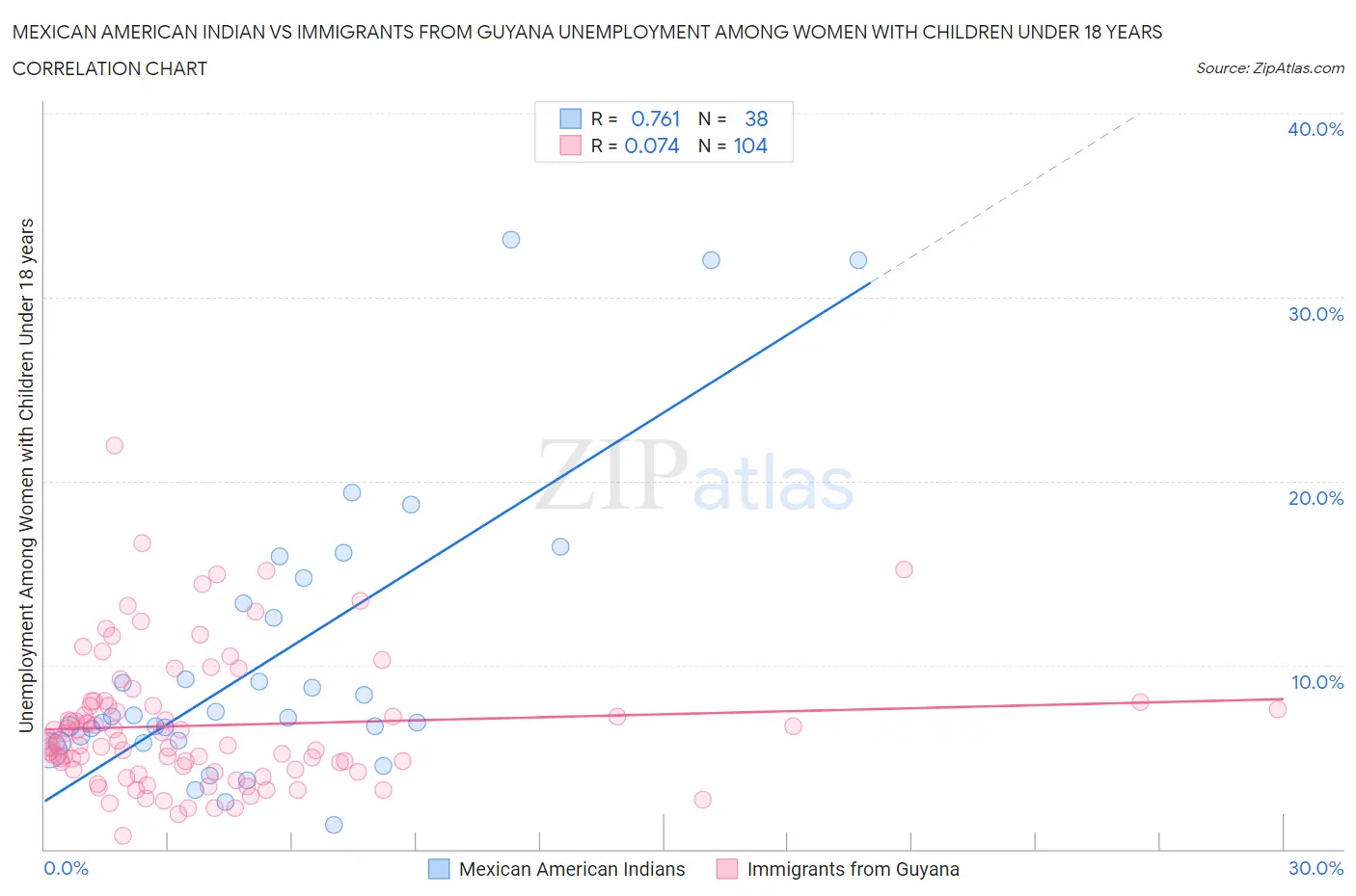 Mexican American Indian vs Immigrants from Guyana Unemployment Among Women with Children Under 18 years