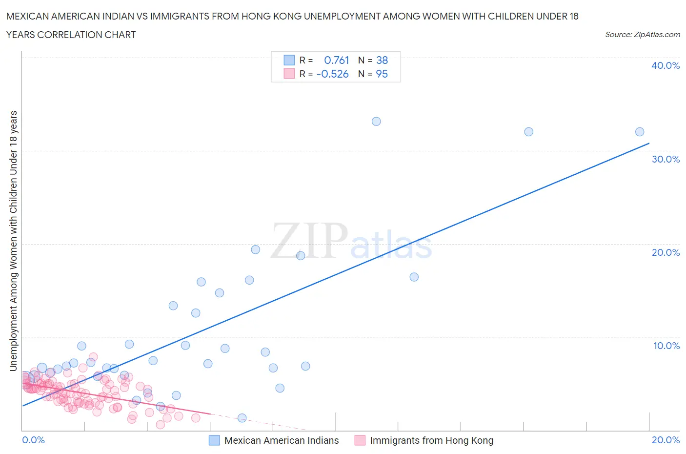 Mexican American Indian vs Immigrants from Hong Kong Unemployment Among Women with Children Under 18 years