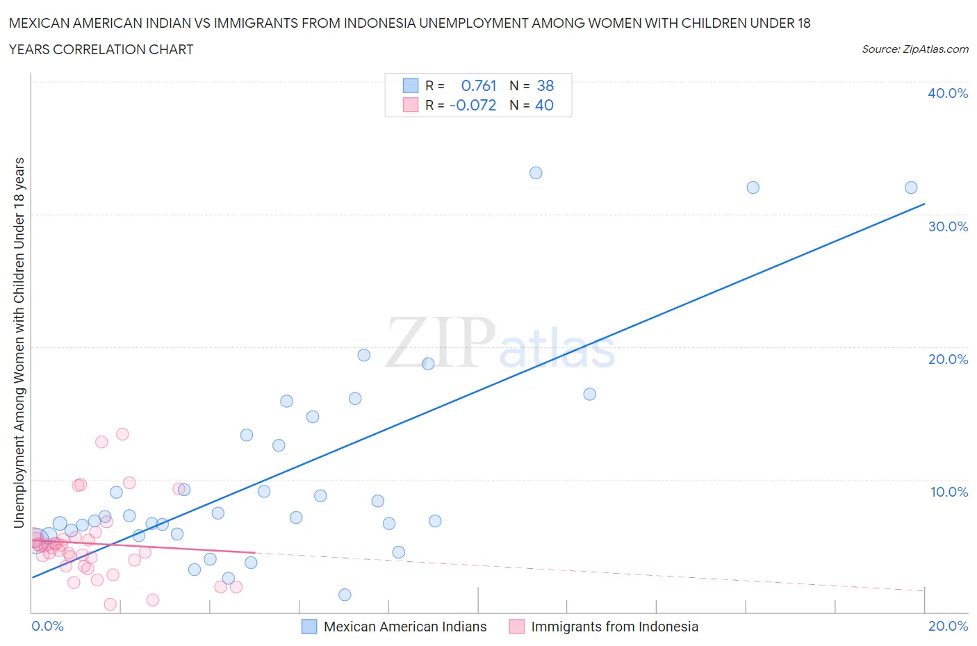 Mexican American Indian vs Immigrants from Indonesia Unemployment Among Women with Children Under 18 years