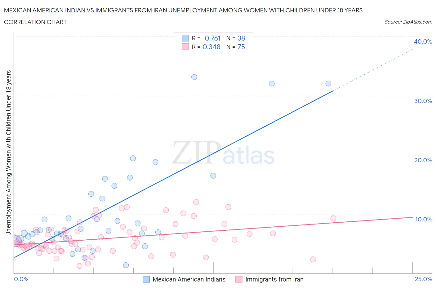 Mexican American Indian vs Immigrants from Iran Unemployment Among Women with Children Under 18 years