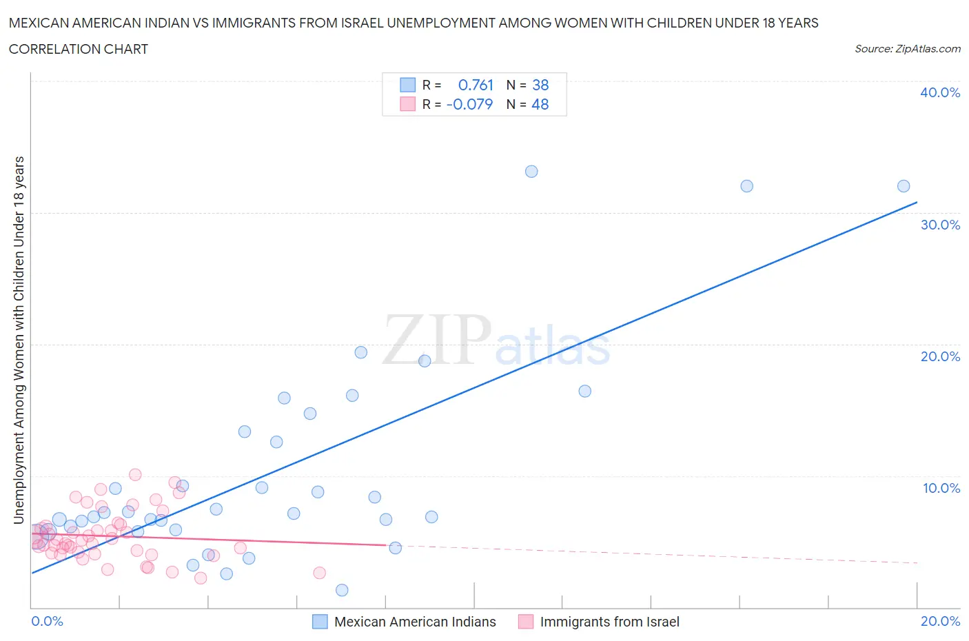 Mexican American Indian vs Immigrants from Israel Unemployment Among Women with Children Under 18 years