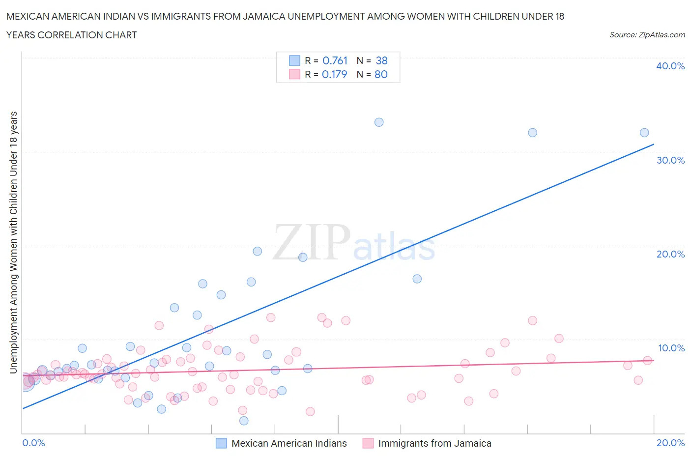Mexican American Indian vs Immigrants from Jamaica Unemployment Among Women with Children Under 18 years