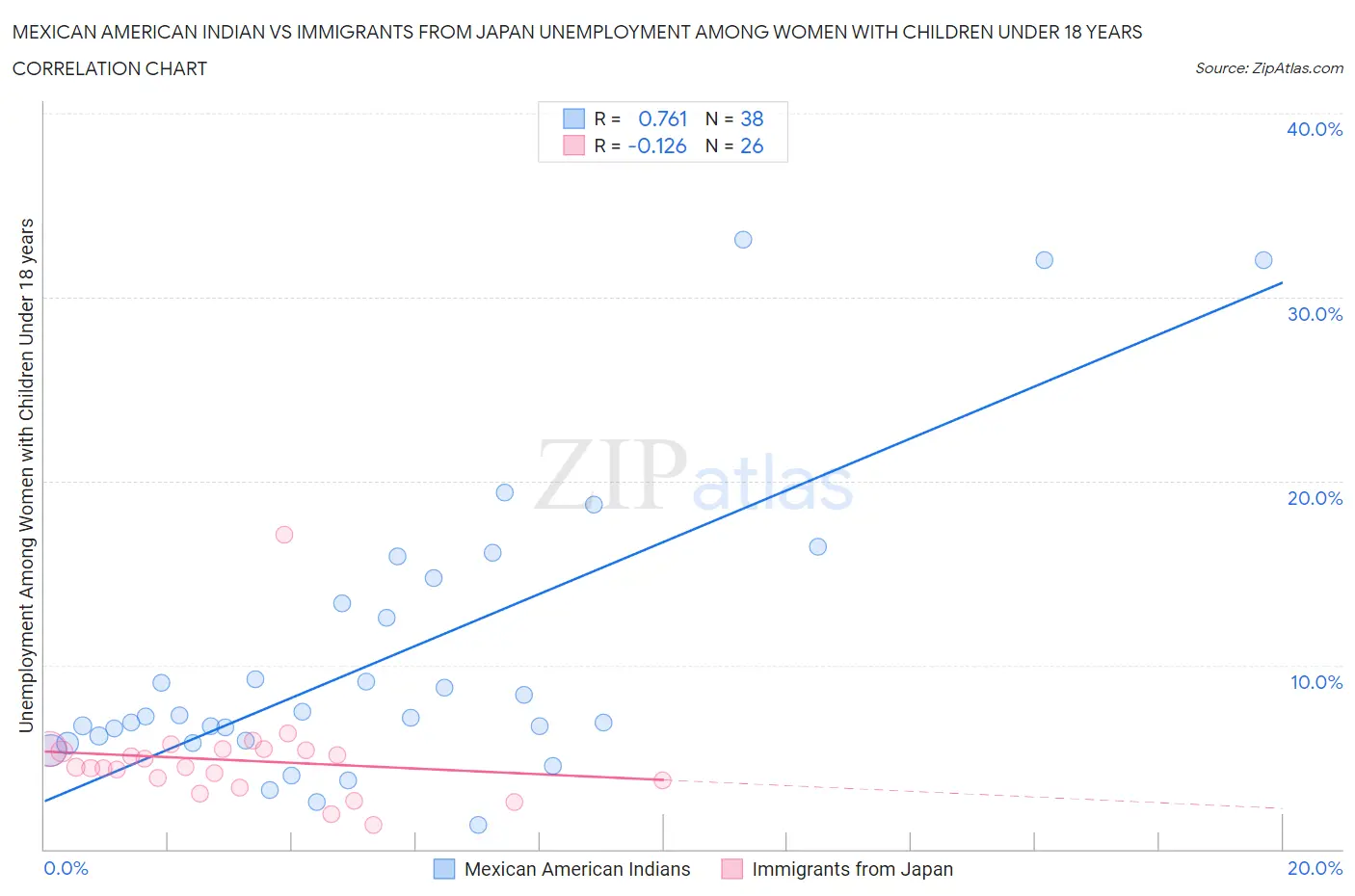 Mexican American Indian vs Immigrants from Japan Unemployment Among Women with Children Under 18 years