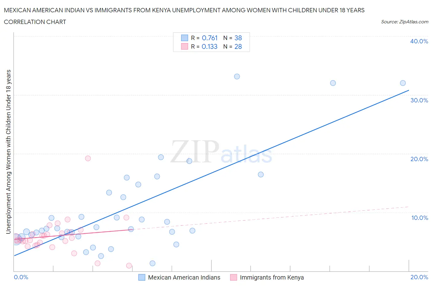 Mexican American Indian vs Immigrants from Kenya Unemployment Among Women with Children Under 18 years
