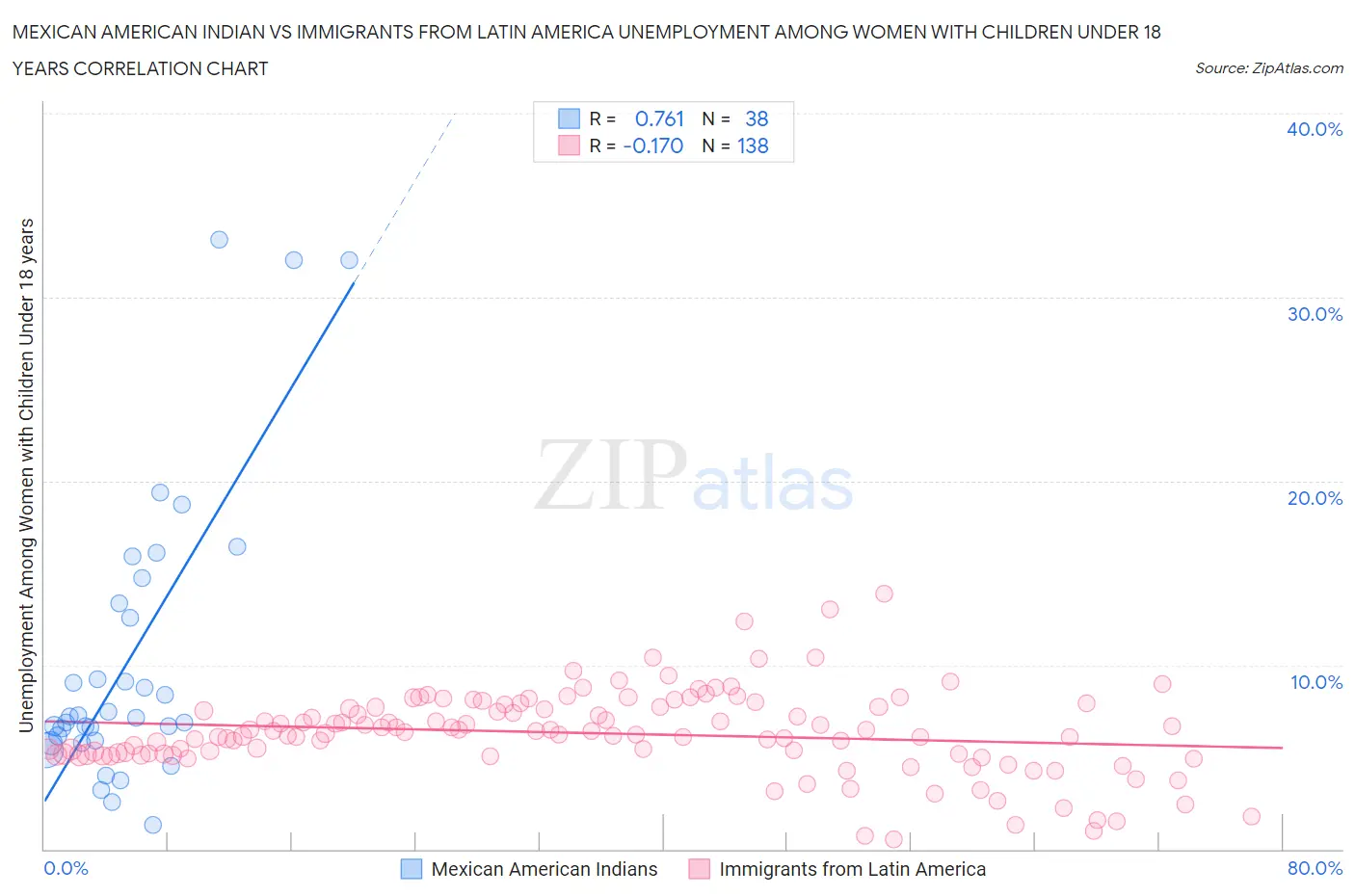 Mexican American Indian vs Immigrants from Latin America Unemployment Among Women with Children Under 18 years