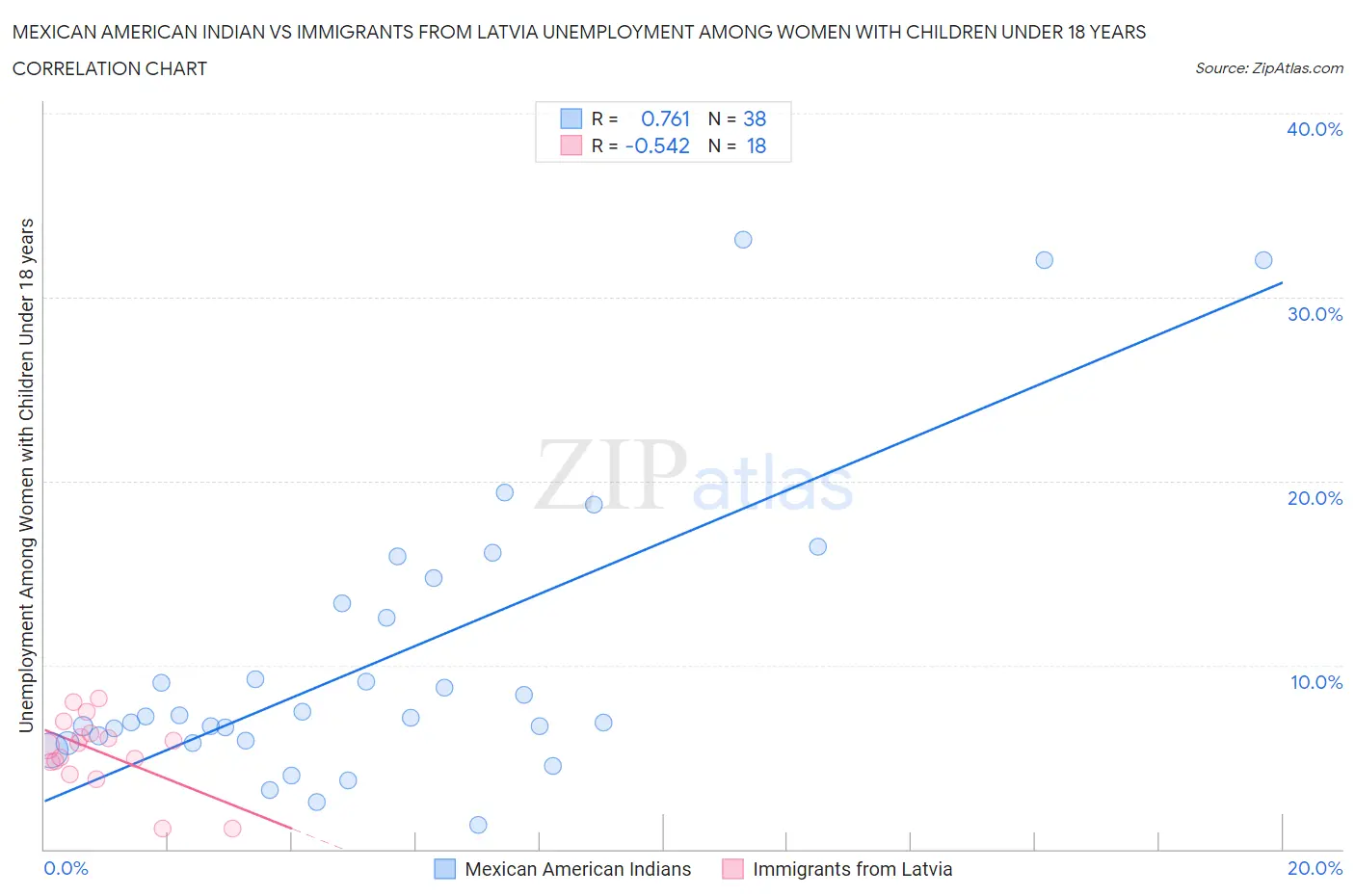 Mexican American Indian vs Immigrants from Latvia Unemployment Among Women with Children Under 18 years