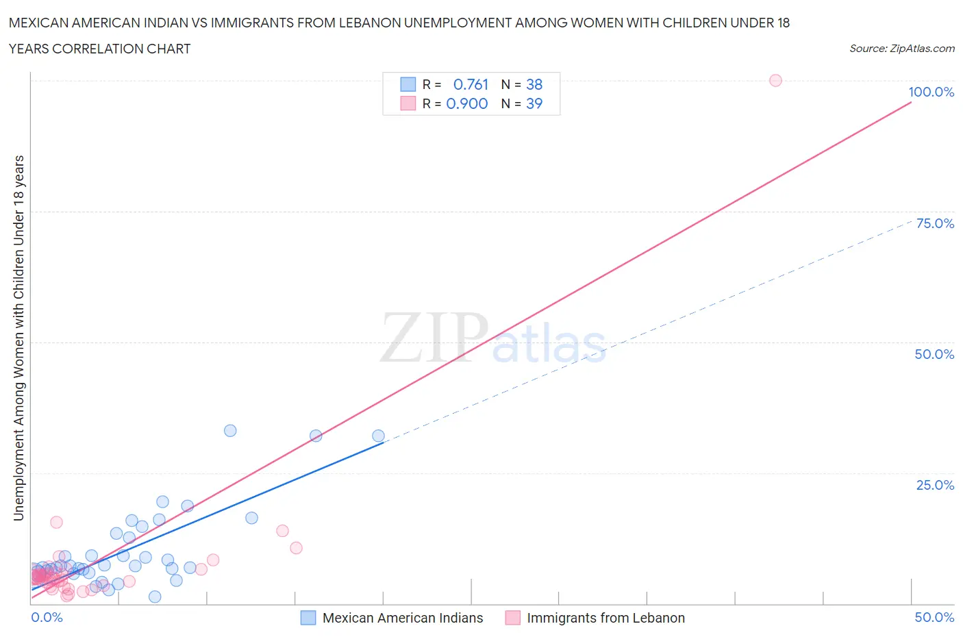 Mexican American Indian vs Immigrants from Lebanon Unemployment Among Women with Children Under 18 years