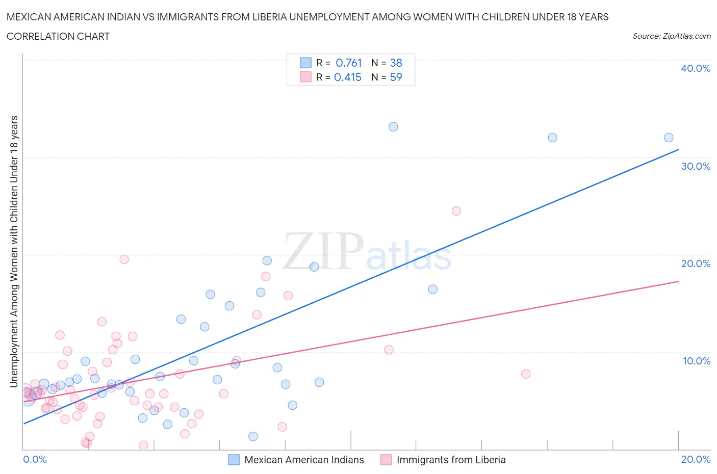 Mexican American Indian vs Immigrants from Liberia Unemployment Among Women with Children Under 18 years
