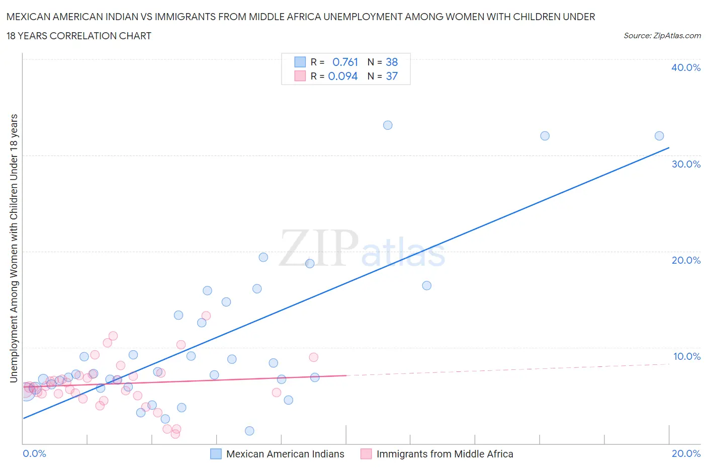 Mexican American Indian vs Immigrants from Middle Africa Unemployment Among Women with Children Under 18 years