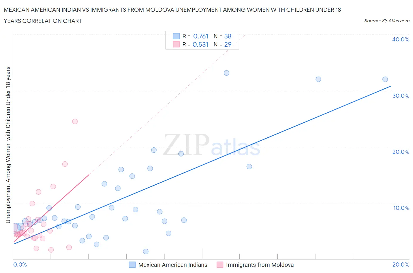 Mexican American Indian vs Immigrants from Moldova Unemployment Among Women with Children Under 18 years
