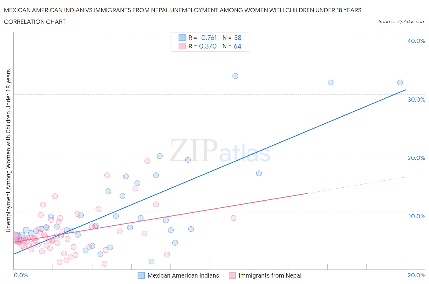 Mexican American Indian vs Immigrants from Nepal Unemployment Among Women with Children Under 18 years