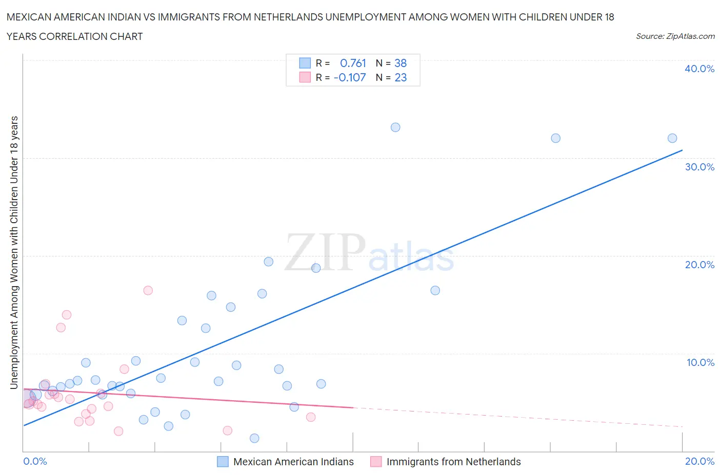 Mexican American Indian vs Immigrants from Netherlands Unemployment Among Women with Children Under 18 years