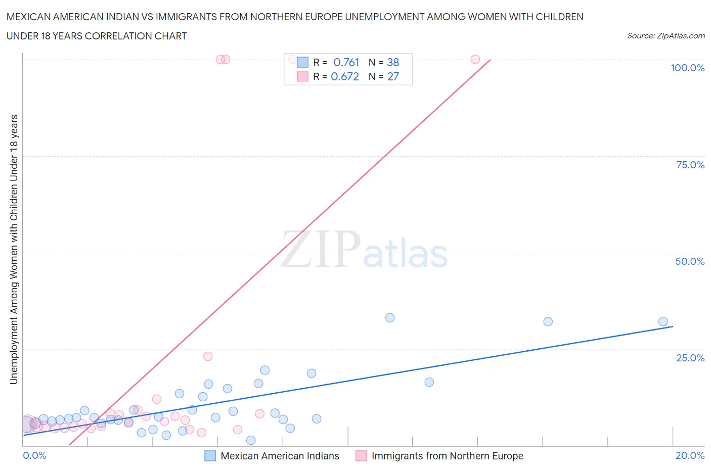 Mexican American Indian vs Immigrants from Northern Europe Unemployment Among Women with Children Under 18 years