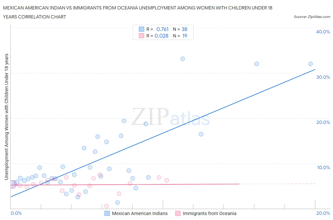 Mexican American Indian vs Immigrants from Oceania Unemployment Among Women with Children Under 18 years