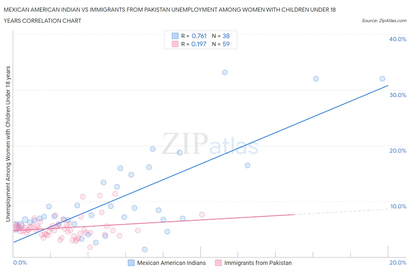 Mexican American Indian vs Immigrants from Pakistan Unemployment Among Women with Children Under 18 years