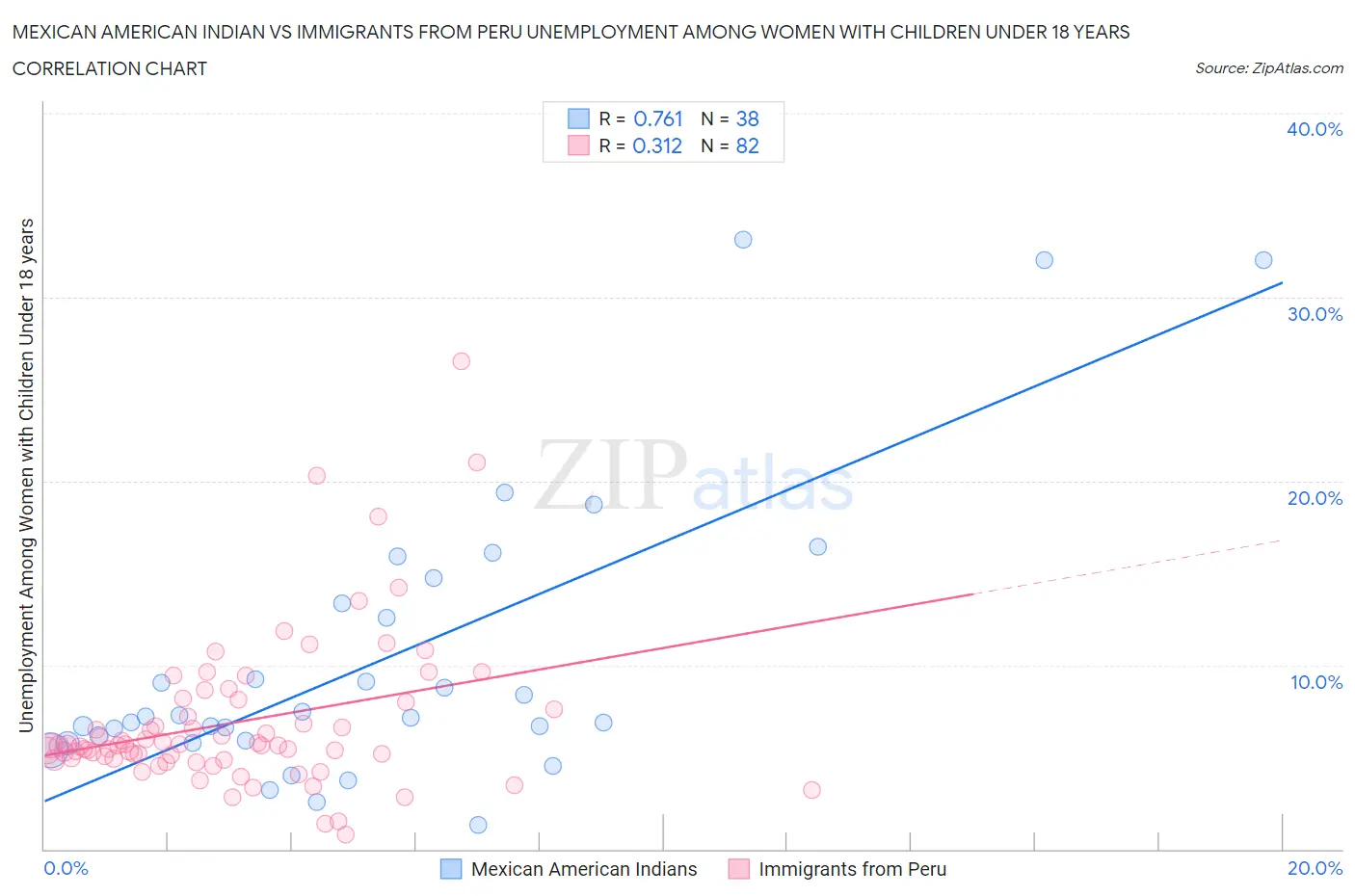 Mexican American Indian vs Immigrants from Peru Unemployment Among Women with Children Under 18 years