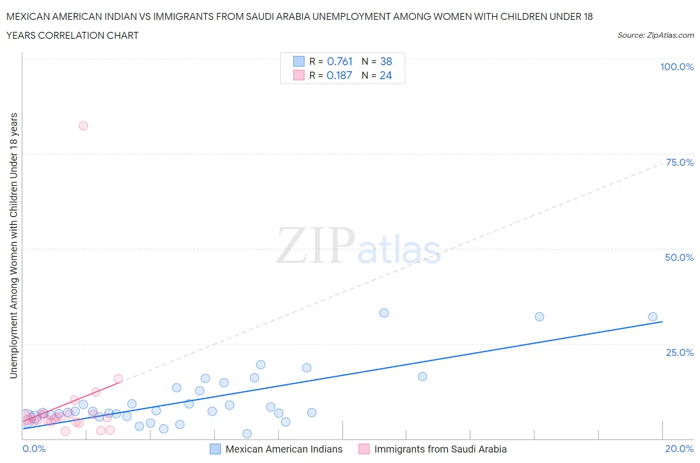 Mexican American Indian vs Immigrants from Saudi Arabia Unemployment Among Women with Children Under 18 years