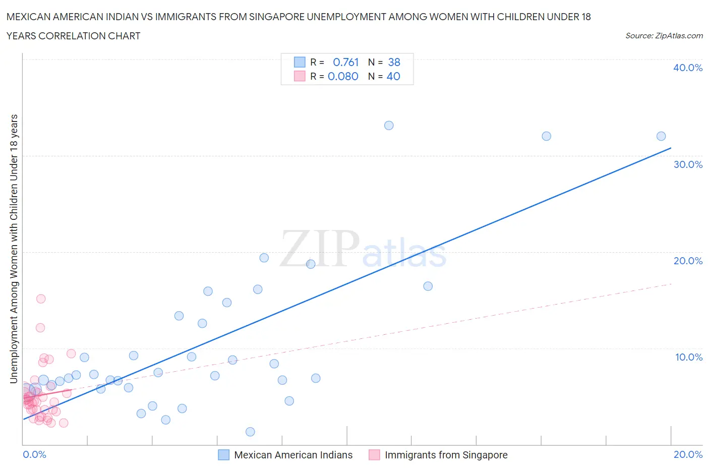 Mexican American Indian vs Immigrants from Singapore Unemployment Among Women with Children Under 18 years