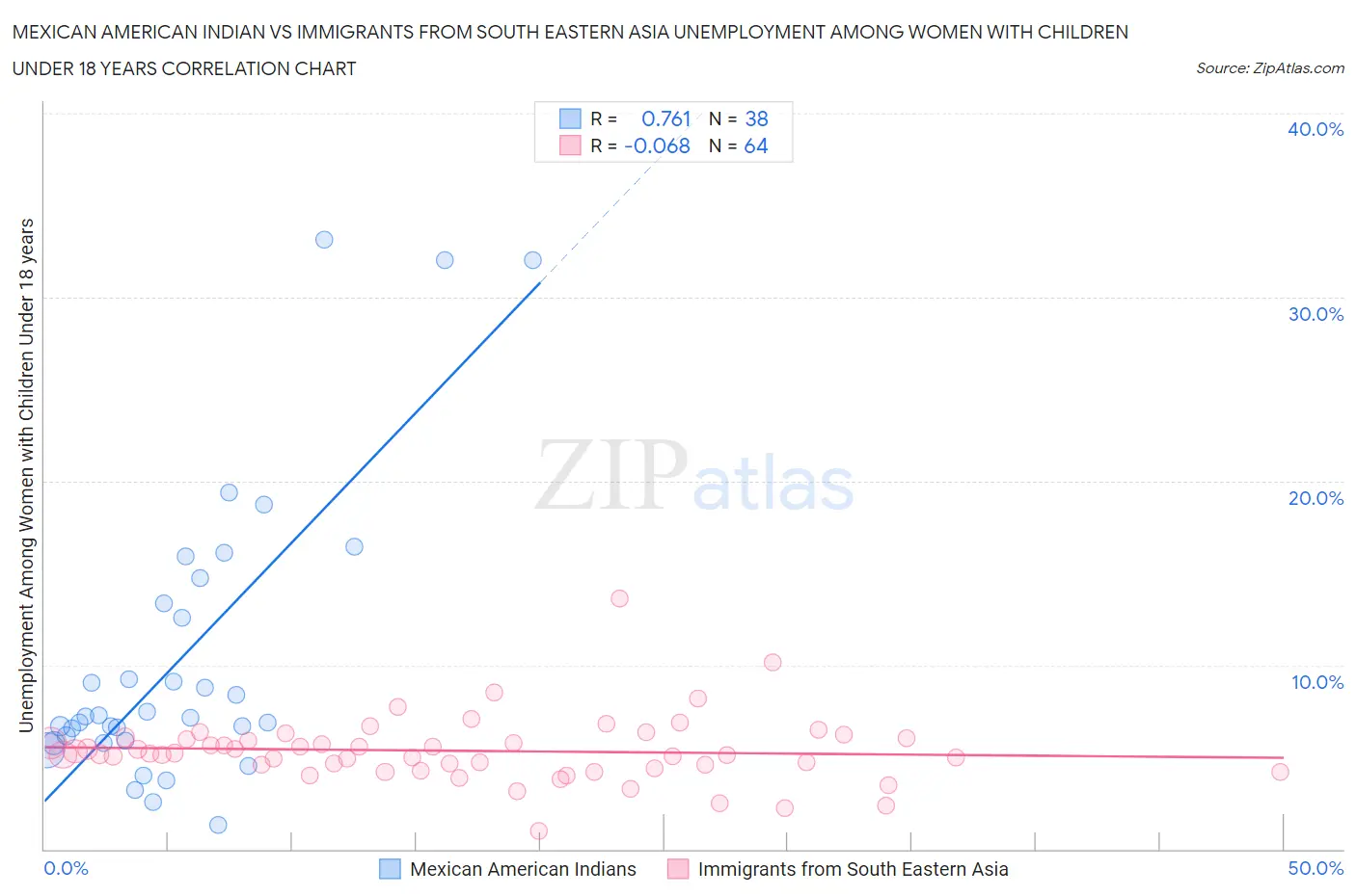 Mexican American Indian vs Immigrants from South Eastern Asia Unemployment Among Women with Children Under 18 years