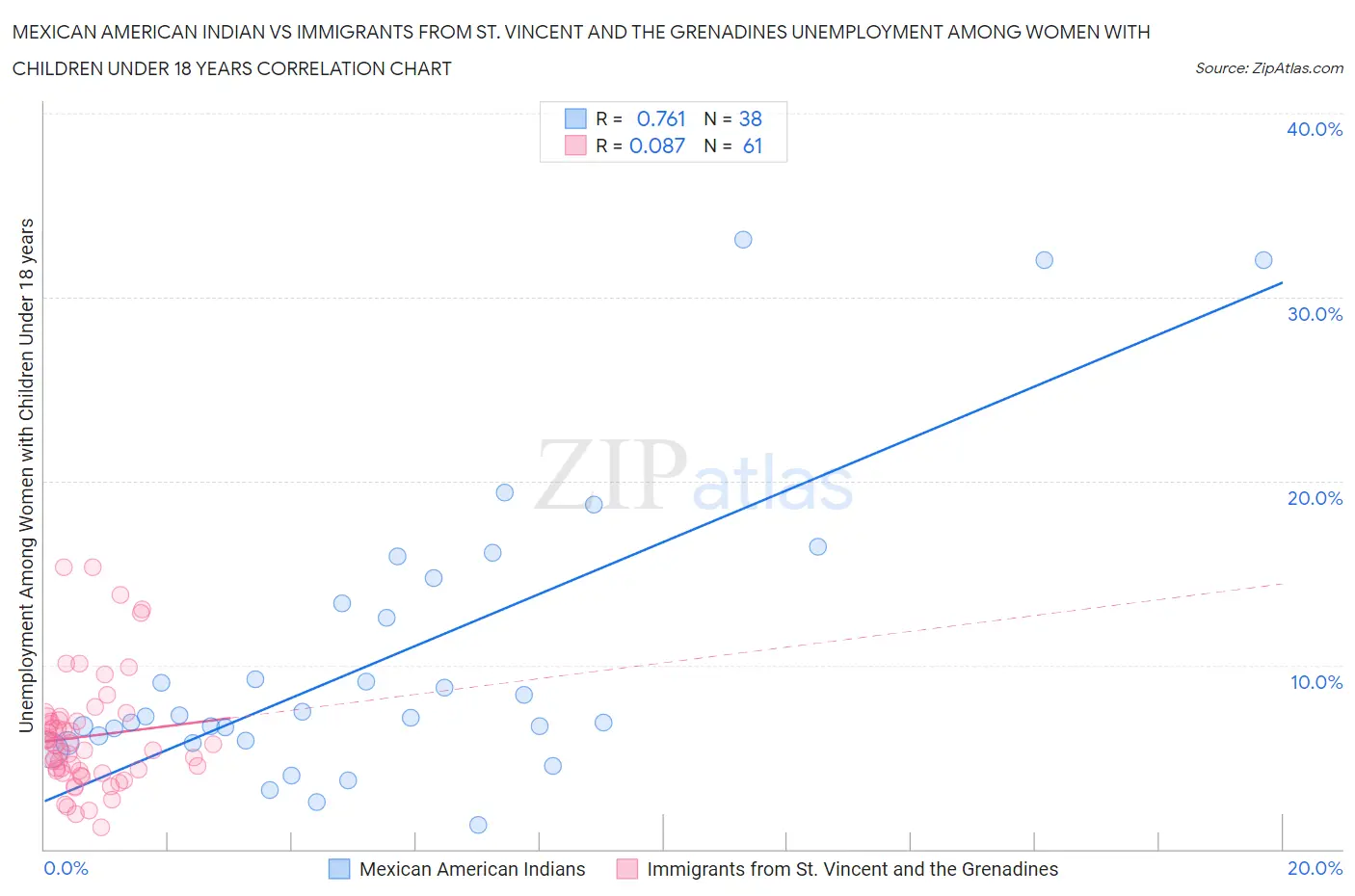 Mexican American Indian vs Immigrants from St. Vincent and the Grenadines Unemployment Among Women with Children Under 18 years