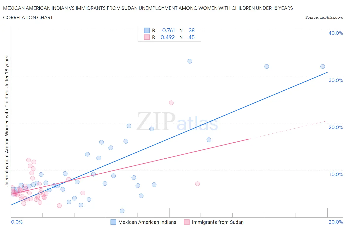 Mexican American Indian vs Immigrants from Sudan Unemployment Among Women with Children Under 18 years