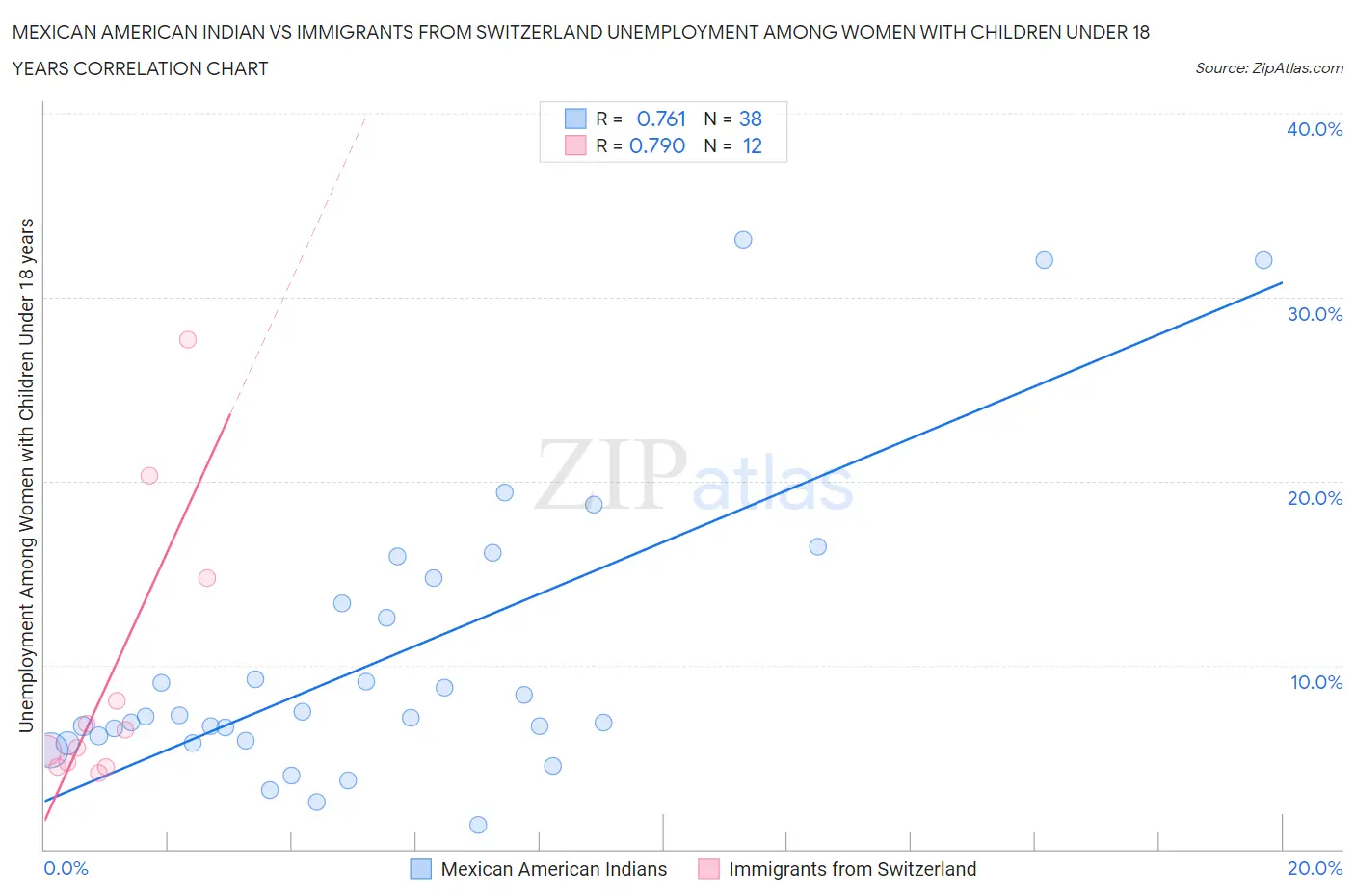 Mexican American Indian vs Immigrants from Switzerland Unemployment Among Women with Children Under 18 years