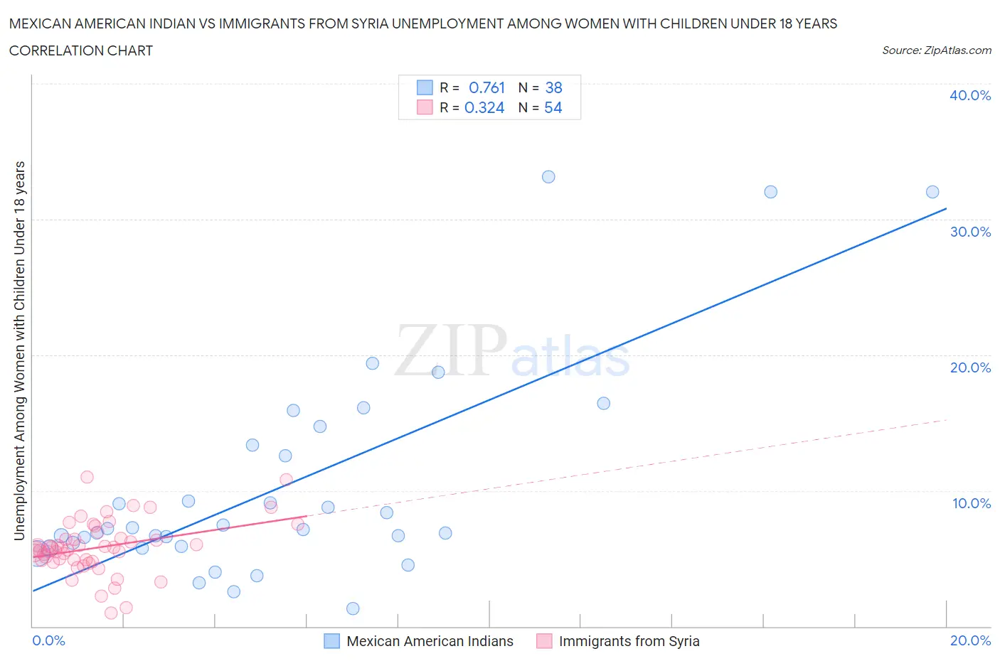 Mexican American Indian vs Immigrants from Syria Unemployment Among Women with Children Under 18 years