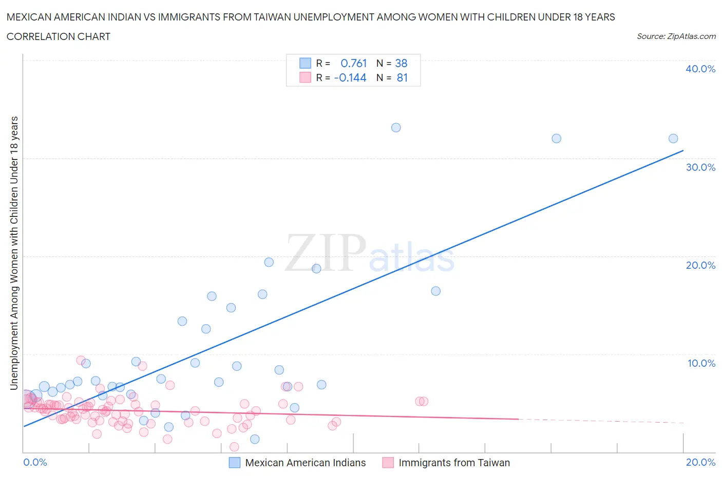 Mexican American Indian vs Immigrants from Taiwan Unemployment Among Women with Children Under 18 years