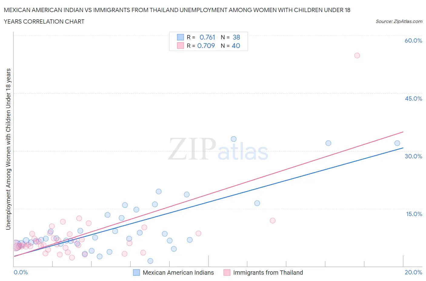 Mexican American Indian vs Immigrants from Thailand Unemployment Among Women with Children Under 18 years