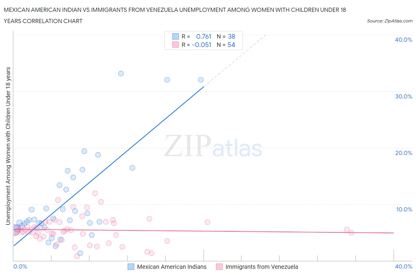 Mexican American Indian vs Immigrants from Venezuela Unemployment Among Women with Children Under 18 years