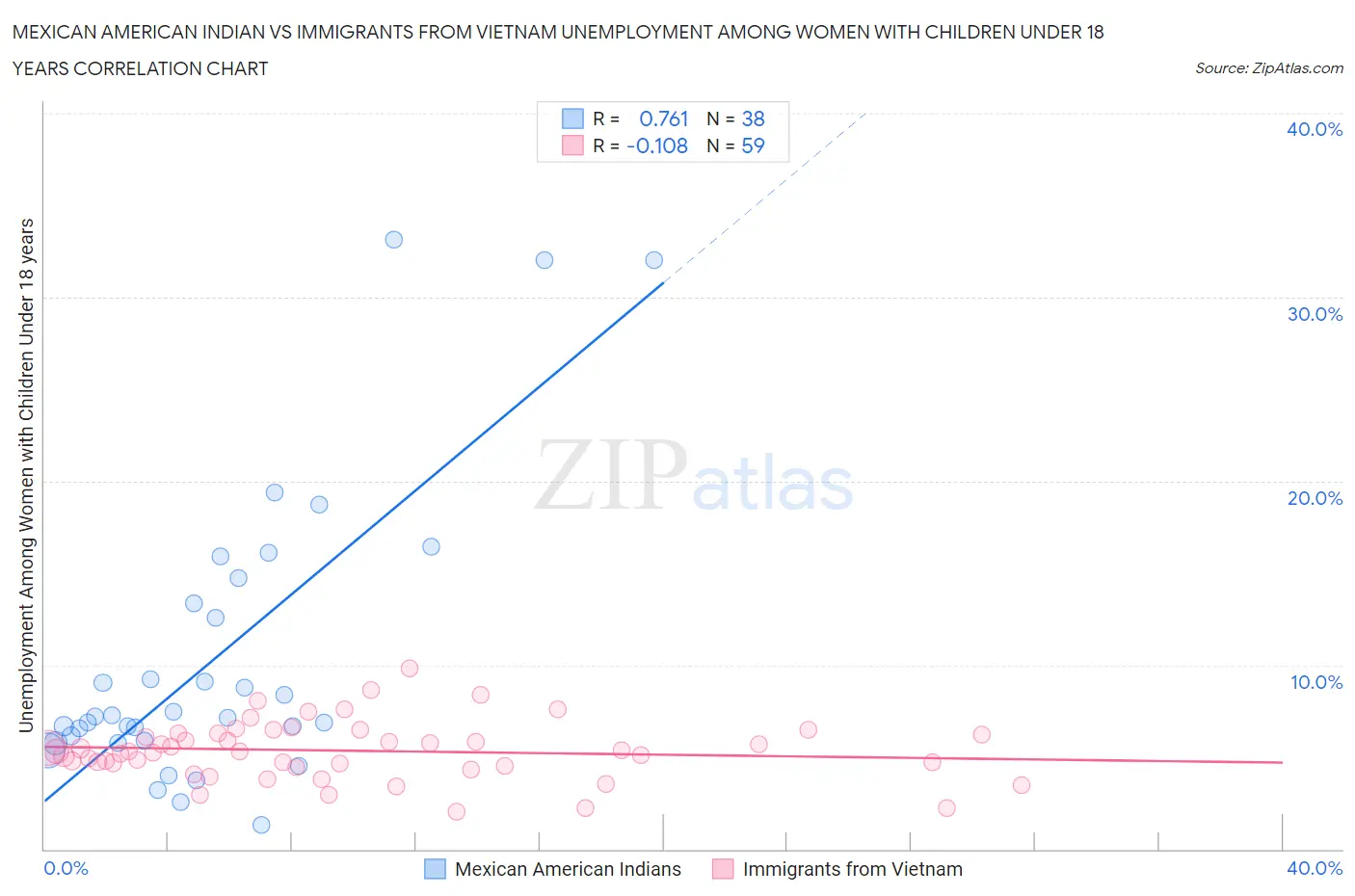 Mexican American Indian vs Immigrants from Vietnam Unemployment Among Women with Children Under 18 years