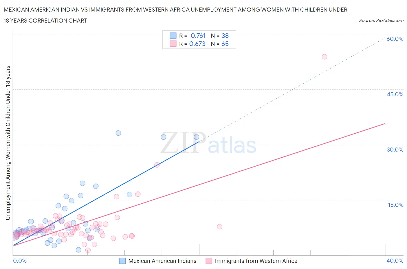 Mexican American Indian vs Immigrants from Western Africa Unemployment Among Women with Children Under 18 years