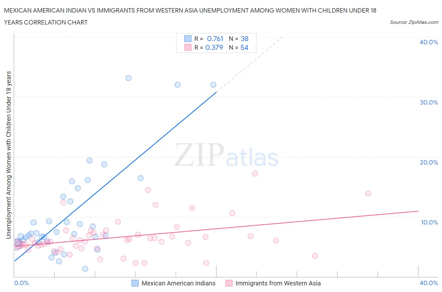 Mexican American Indian vs Immigrants from Western Asia Unemployment Among Women with Children Under 18 years