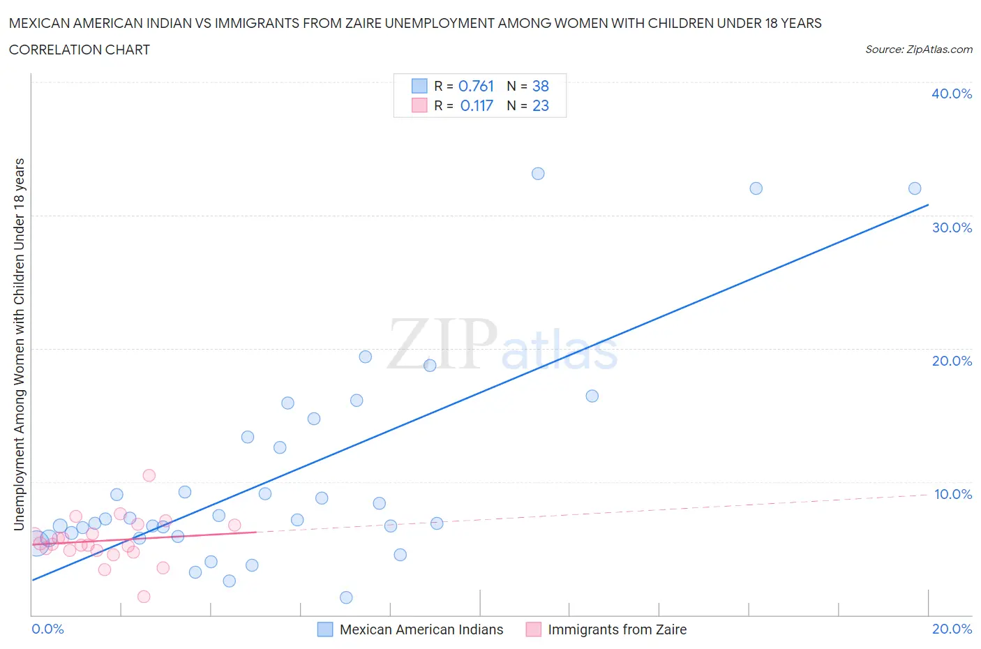 Mexican American Indian vs Immigrants from Zaire Unemployment Among Women with Children Under 18 years