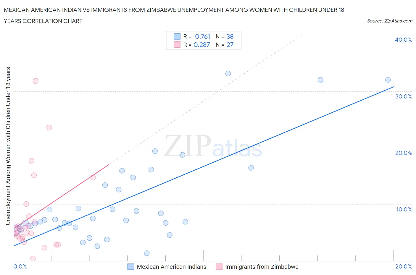 Mexican American Indian vs Immigrants from Zimbabwe Unemployment Among Women with Children Under 18 years