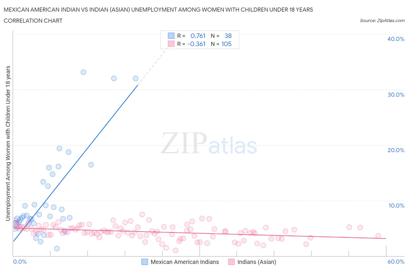 Mexican American Indian vs Indian (Asian) Unemployment Among Women with Children Under 18 years