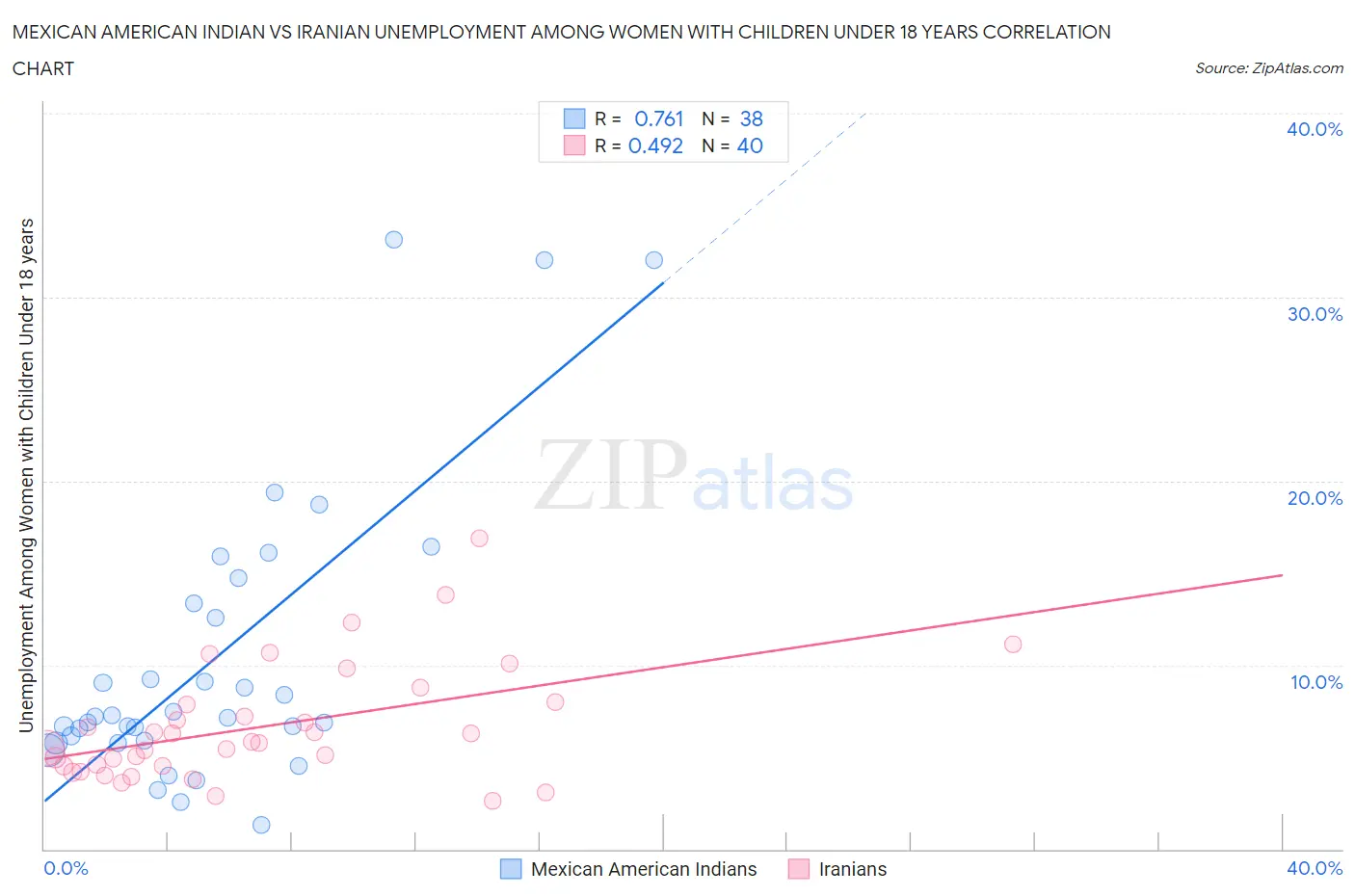 Mexican American Indian vs Iranian Unemployment Among Women with Children Under 18 years