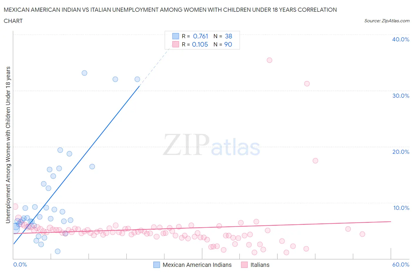 Mexican American Indian vs Italian Unemployment Among Women with Children Under 18 years