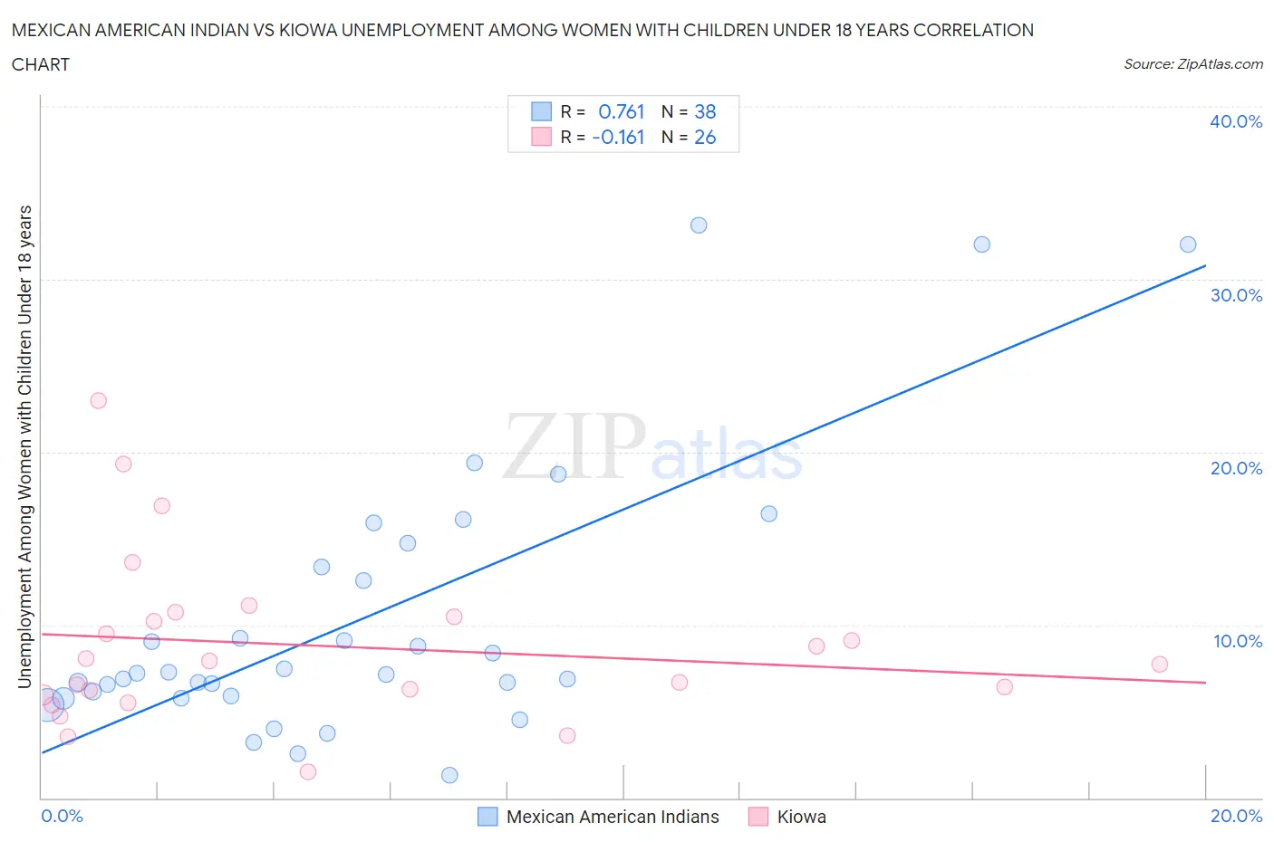 Mexican American Indian vs Kiowa Unemployment Among Women with Children Under 18 years