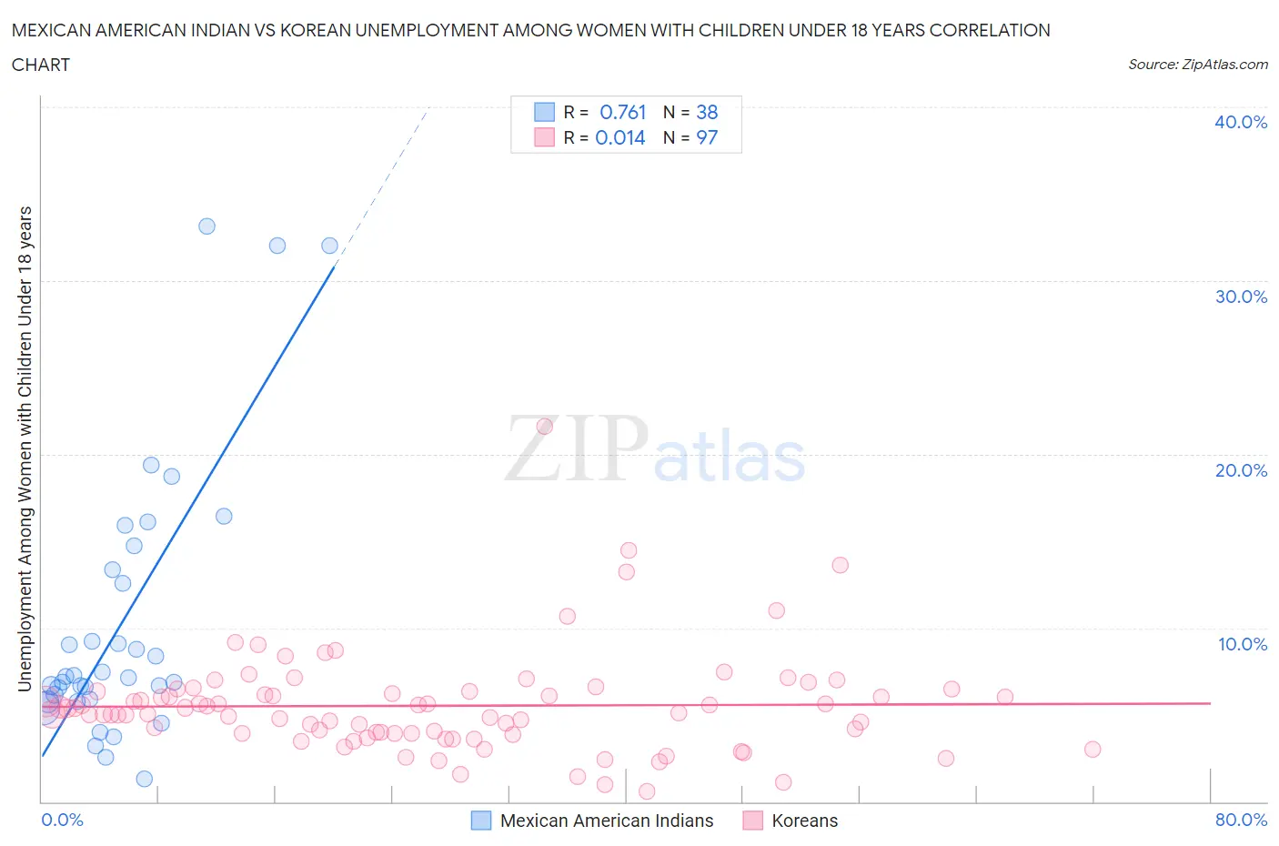 Mexican American Indian vs Korean Unemployment Among Women with Children Under 18 years
